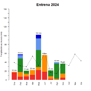 Entrena-GraficoPrecipitacion_enCurso-2024