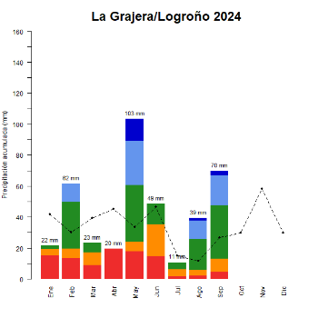 La Grajera-Logrono-GraficoPrecipitacion_enCurso-2024