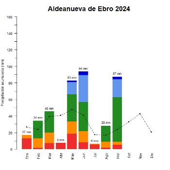 Aldeanueva de Ebro-GraficoPrecipitacion_enCurso-2024