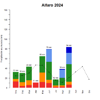 Alfaro-GraficoPrecipitacion_enCurso-2024