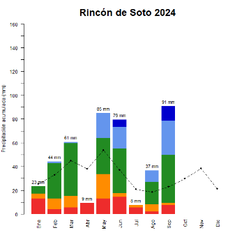 Rincon de Soto-GraficoPrecipitacion_enCurso-2024