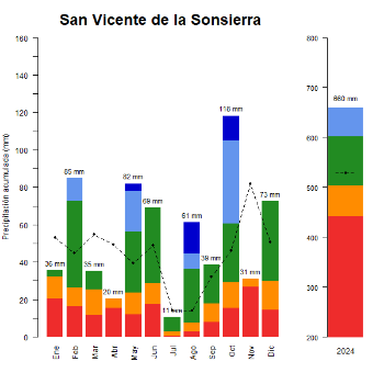 San Vicente de la Sonsierra-GraficoPrecipitacion_anual-2024