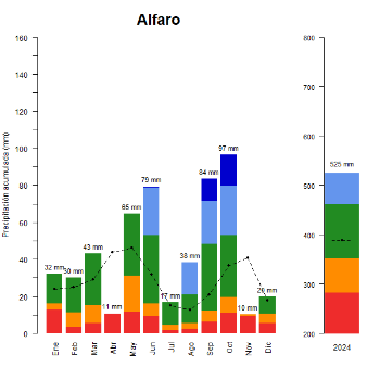 Alfaro-GraficoPrecipitacion_anual-2024