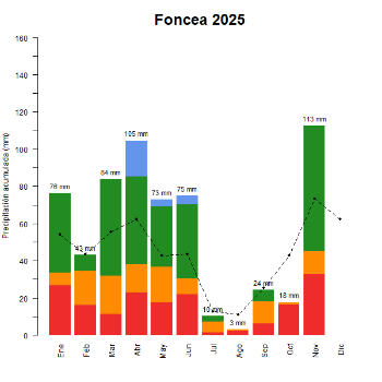 Foncea-GraficoPrecipitacion_enCurso-2025