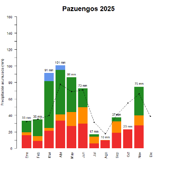 Pazuengos-GraficoPrecipitacion_enCurso-2025