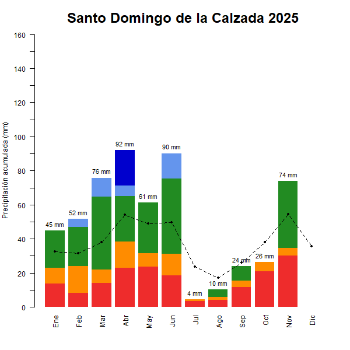 Santo Domingo-GraficoPrecipitacion_enCurso-2025
