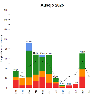 Ausejo-GraficoPrecipitacion_enCurso-2025