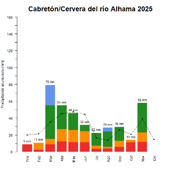 Cabreton-Cervera-GraficoPrecipitacion_enCurso-2025