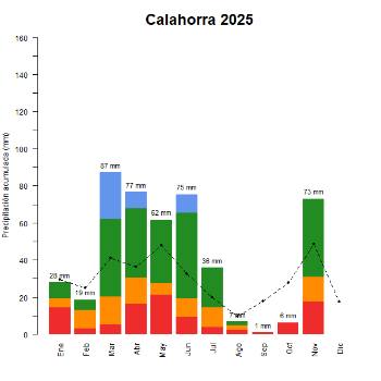 Calahorra-GraficoPrecipitacion_enCurso-2025