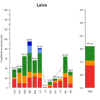 Leiva-GraficoPrecipitacion_anual-2025