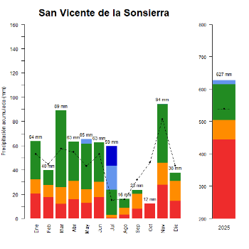 San Vicente de la Sonsierra-GraficoPrecipitacion_anual-2025