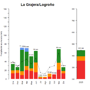 La Grajera-Logrono-GraficoPrecipitacion_anual-2025