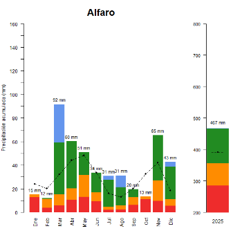 Alfaro-GraficoPrecipitacion_anual-2025