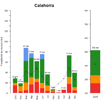 Calahorra-GraficoPrecipitacion_anual-2025