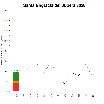 Santa Engracia del Jubera-GraficoPrecipitacion_enCurso-2026