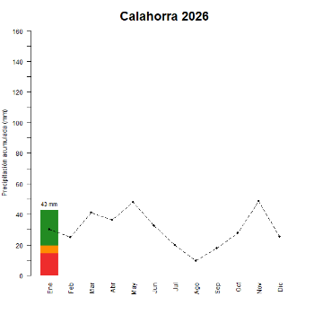 Calahorra-GraficoPrecipitacion_enCurso-2026