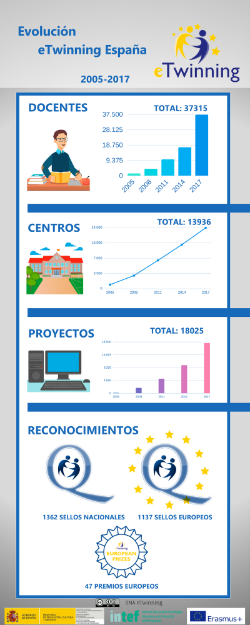 Evolución eTwinning España Enero 2018