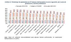 Gráfico Porcentaje graduados FPB matriculados por curso y familia