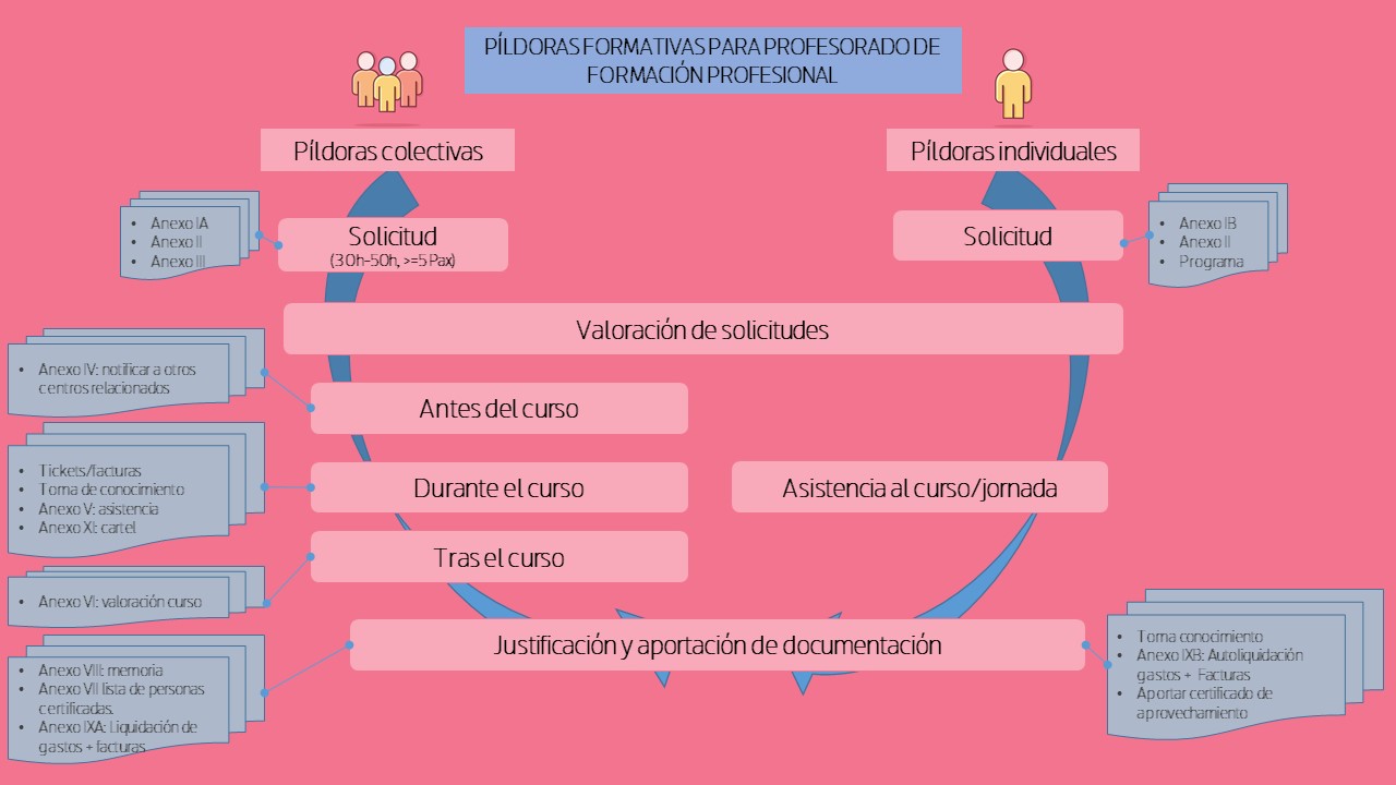 Esquema Pildoras Formativas