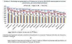 Gráfico porcentaje graduados FPB en 2018_2019 CCAA