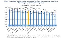 Gráfico Porcentaje graduados 2018_2019 FPB que se matricula GM