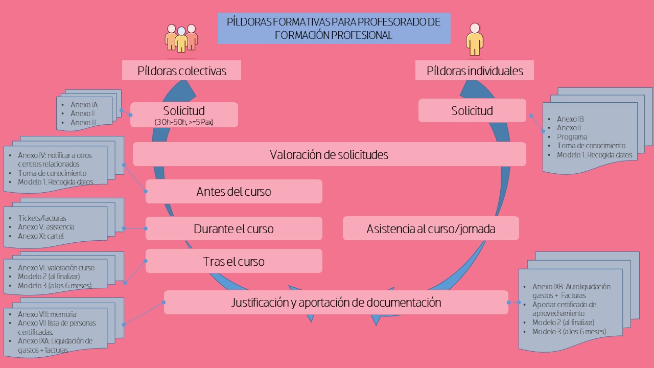 Esquema Pildoras Formativas