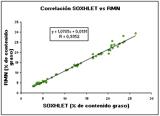 Gráfico de comparación de resultados obtenidos del Rendimiento Graso: RMN frente a la extracción con Soxhlet.