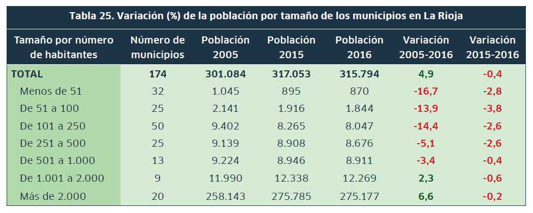 Variación de la población por tamaño de los municipios