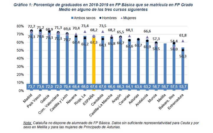 Gráfico Porcentaje graduados 2018_2019 FPB que se matricula GM