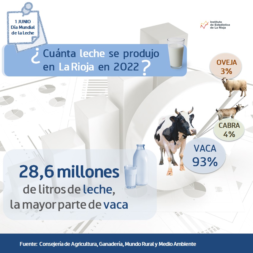 Leche_2022