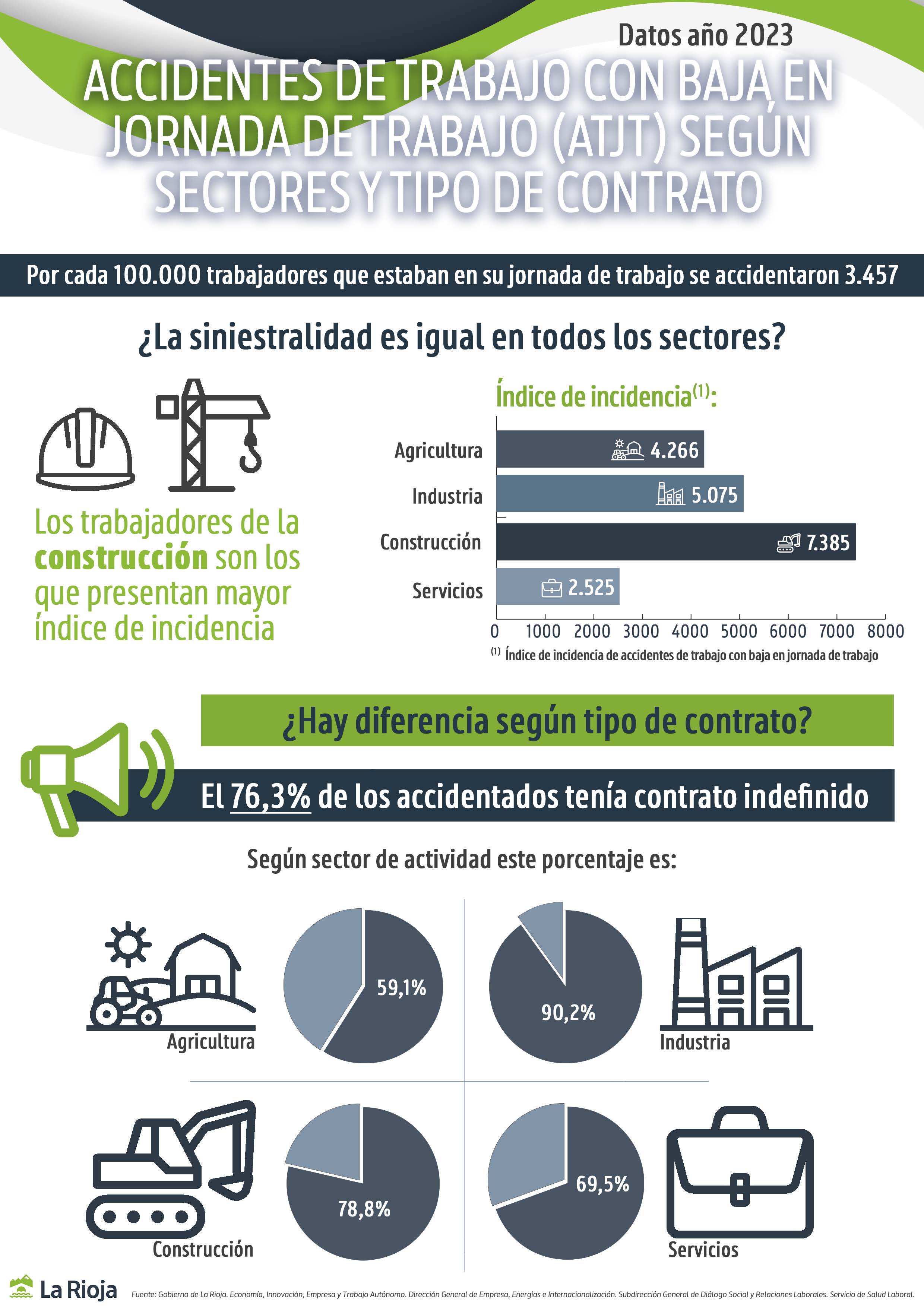 ACCIDENTES DE TRABAJO POR SECTOR Y TIPO DE CONTRATO 2023