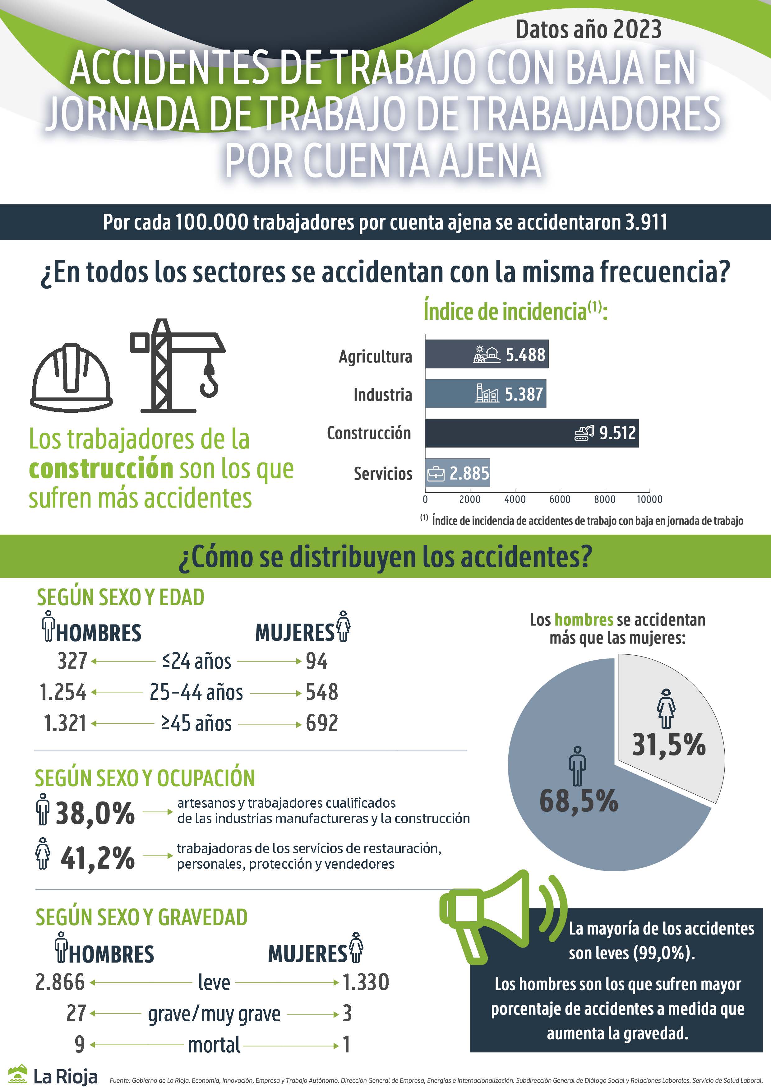 ACCIDENTES DE TRABAJO DE TRABAJADORES POR CUENTA AJENA 2023