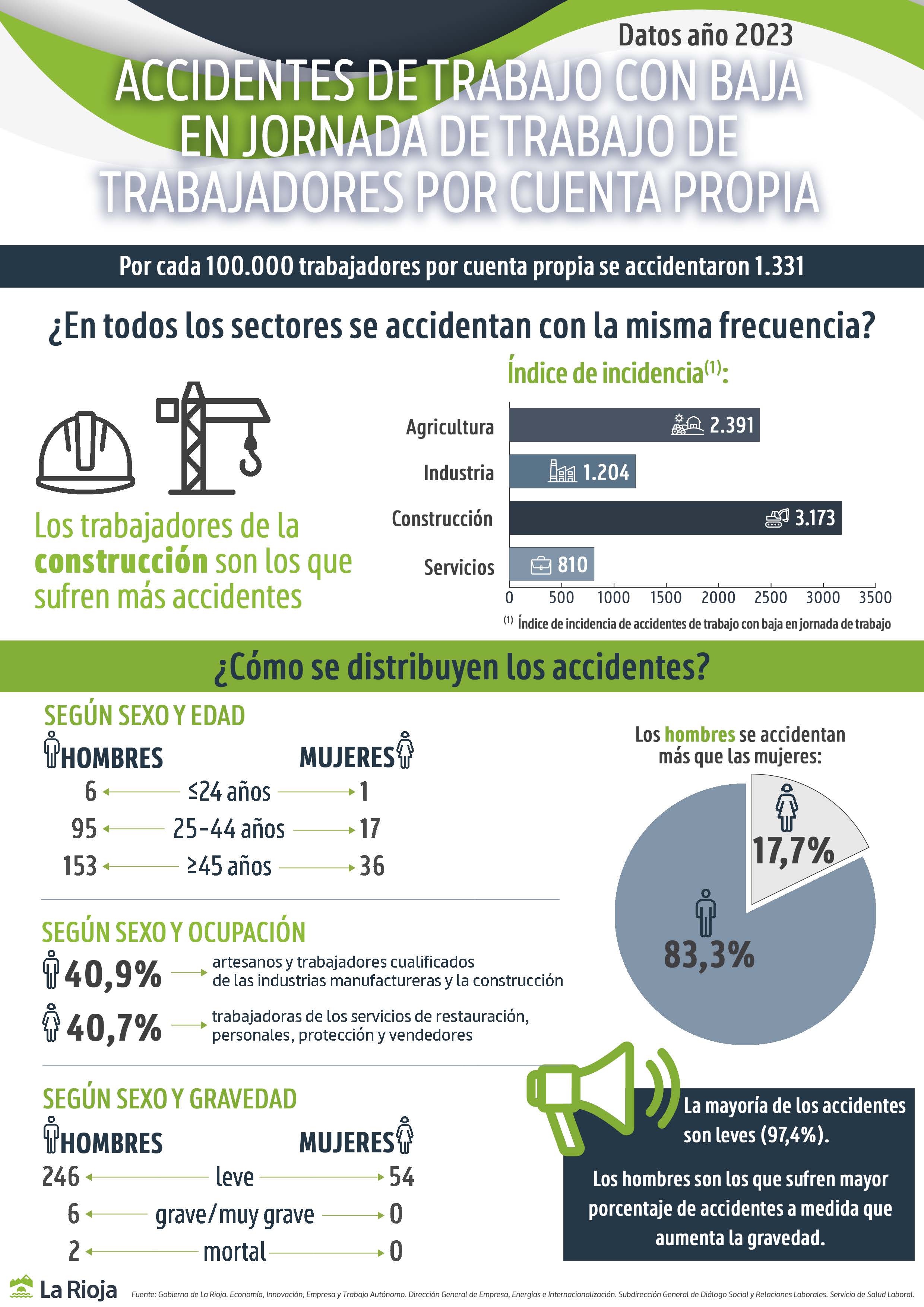 ACCIDENTES DE TRABAJO DE TRABAJADORES POR CUENTA PROPIA 2023