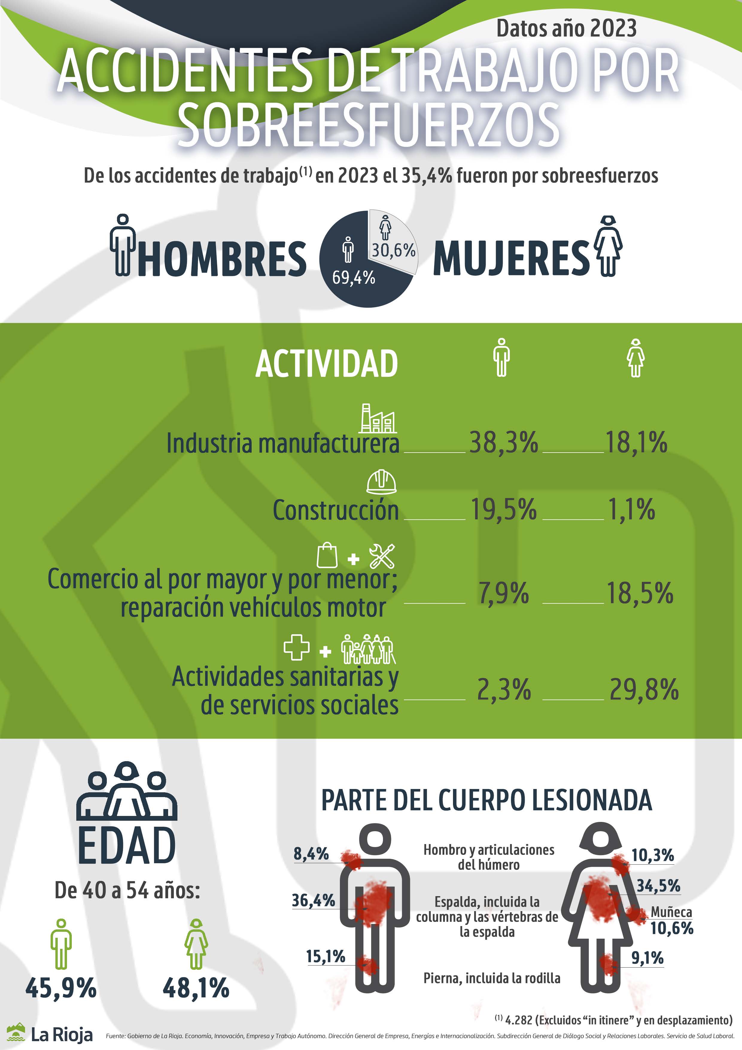 ACCIDENTES DE TRABAJO POR SOBREESFUERZOS 2023