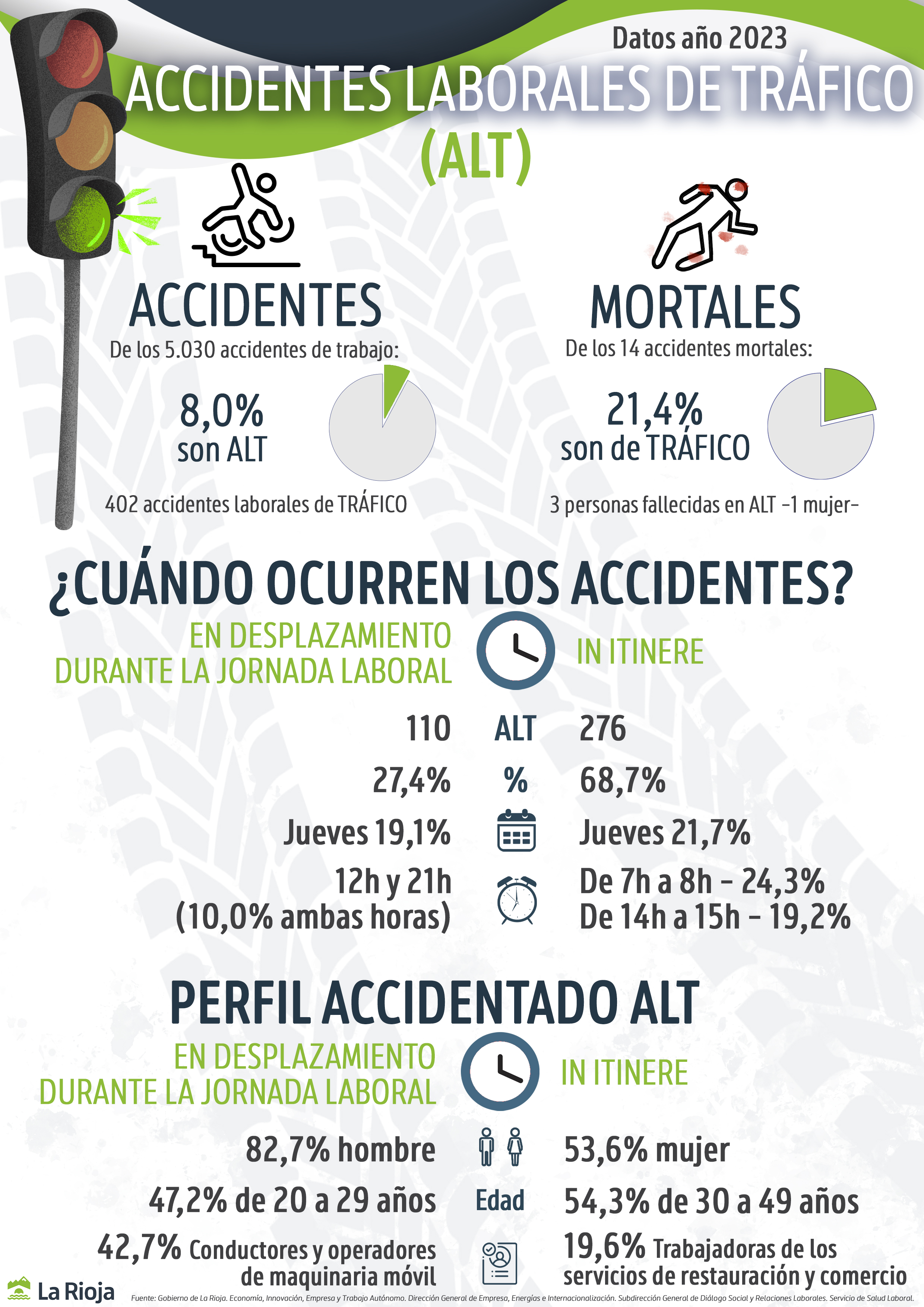 ACCIDENTES LABORALES DE TRÁFICO 2023