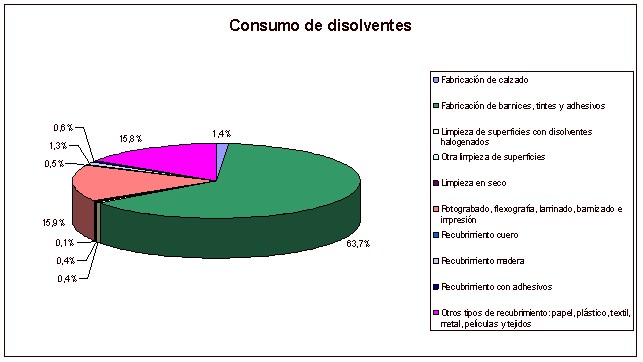 grafica de consumo de disolventes