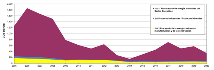 emisionesLaRioja_sectores