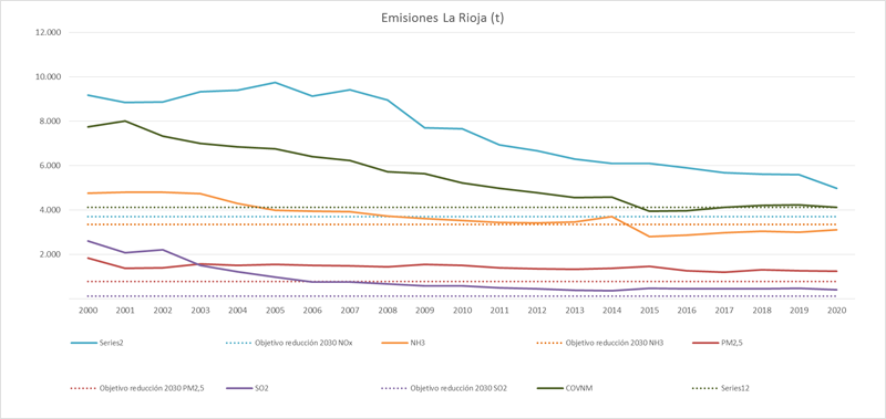 grafica evolucion emisiones_red