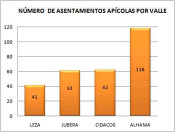 gráfica de asentamientos apícolas en la Reserva de la Biosfera
