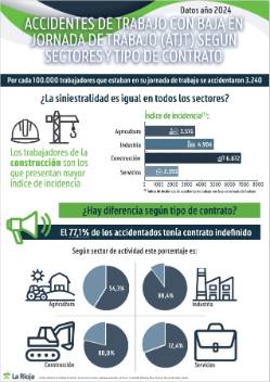 ACCIDENTES SEGÚN SECTOR Y TIPO DE CONTRATO 2024