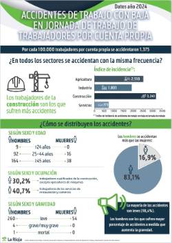 ACCIDENTES DE TRABAJADORES POR CUENTA PROPIA 2024